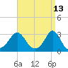 Narragansett tide chart for Wednesday, April 13, 2022