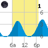 Narragansett tide chart for Friday, April 1, 2022