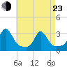 Narragansett tide chart for Saturday, April 23, 2022