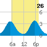 Narragansett tide chart for Tuesday, April 26, 2022