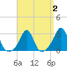 Narragansett tide chart for Saturday, April 2, 2022