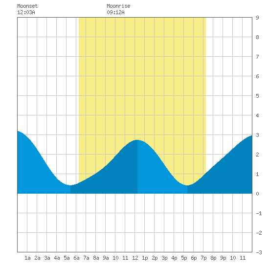 Narragansett tide chart for Wednesday, April 6, 2022