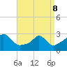 Narragansett tide chart for Friday, April 8, 2022