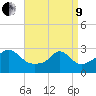 Narragansett tide chart for Saturday, April 9, 2022