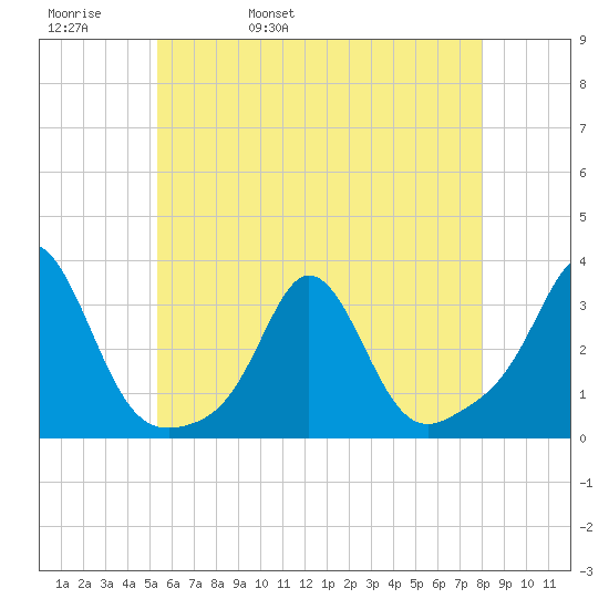 Narragansett tide chart for Friday, May 20, 2022