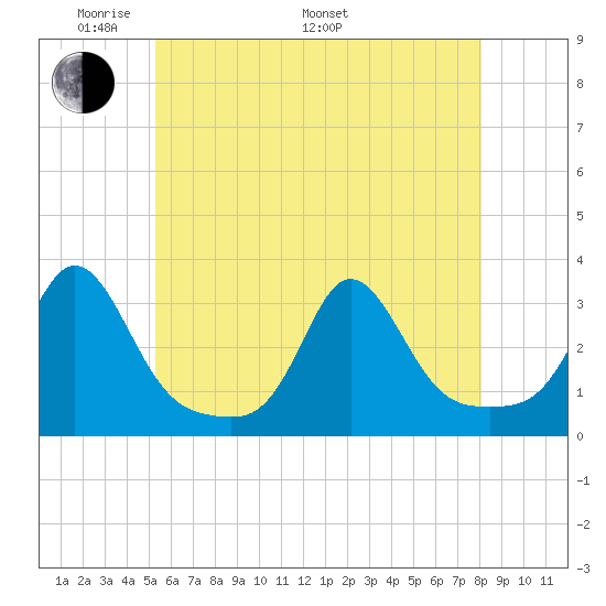 Narragansett tide chart for Sunday, May 22, 2022