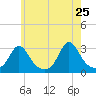 Narragansett tide chart for Wednesday, May 25, 2022