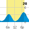 Narragansett tide chart for Saturday, May 28, 2022