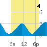 Narragansett tide chart for Wednesday, May 4, 2022
