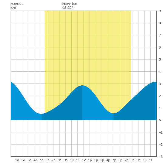 Narragansett tide chart for Thursday, May 5, 2022