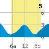Narragansett tide chart for Thursday, May 5, 2022