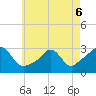 Narragansett tide chart for Friday, May 6, 2022