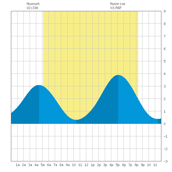 Narragansett tide chart for Friday, June 10, 2022