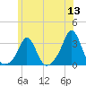 Narragansett tide chart for Monday, June 13, 2022