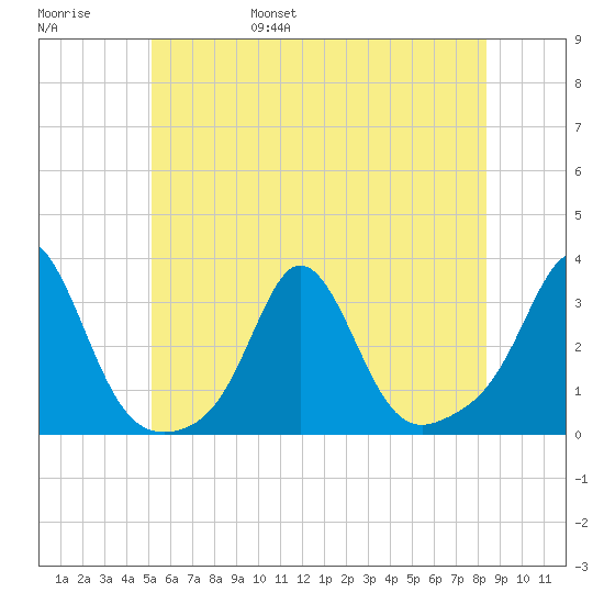 Narragansett tide chart for Saturday, June 18, 2022