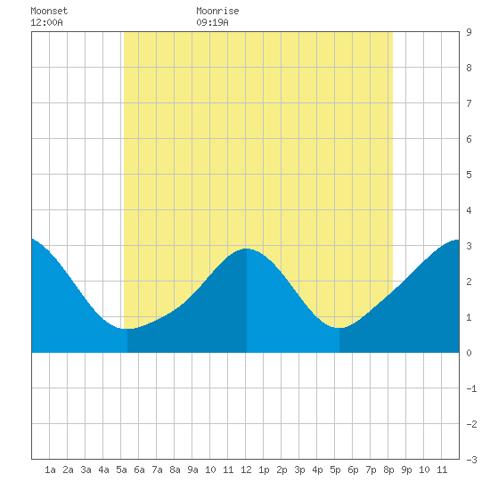 Narragansett tide chart for Saturday, June 4, 2022
