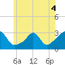 Narragansett tide chart for Saturday, June 4, 2022
