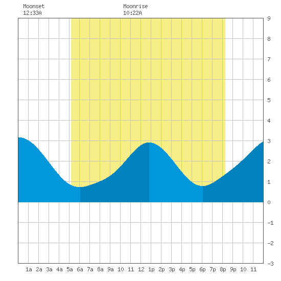 Narragansett tide chart for Sunday, June 5, 2022