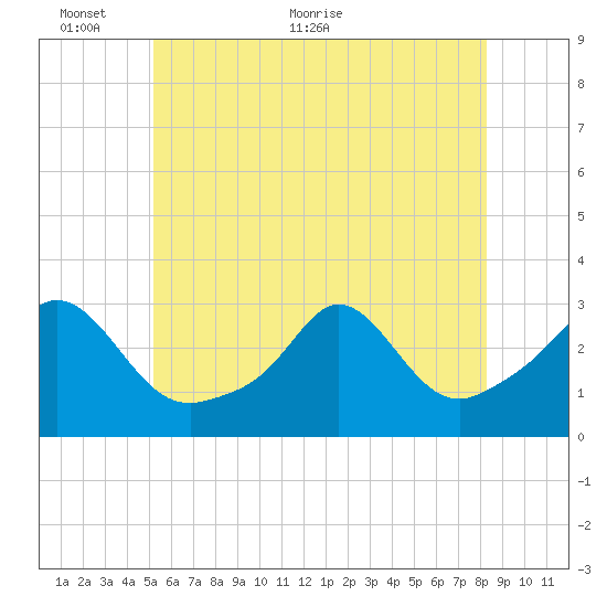 Narragansett tide chart for Monday, June 6, 2022