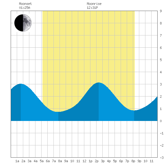 Narragansett tide chart for Tuesday, June 7, 2022