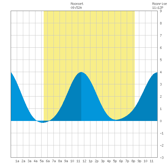 Narragansett tide chart for Sunday, July 17, 2022
