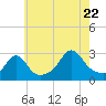 Narragansett tide chart for Friday, July 22, 2022