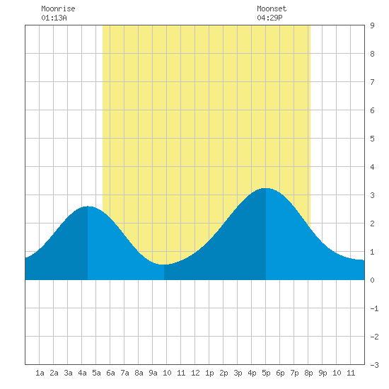 Narragansett tide chart for Saturday, July 23, 2022