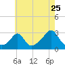 Narragansett tide chart for Monday, July 25, 2022