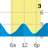 Narragansett tide chart for Sunday, July 3, 2022