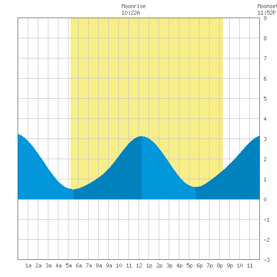 Narragansett tide chart for Monday, July 4, 2022