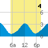 Narragansett tide chart for Monday, July 4, 2022