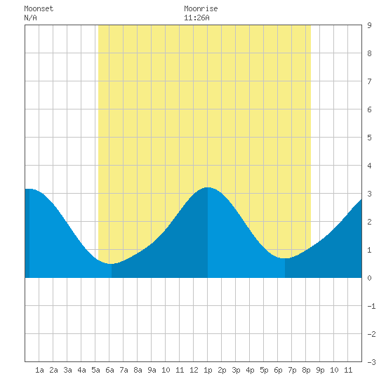 Narragansett tide chart for Tuesday, July 5, 2022