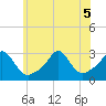 Narragansett tide chart for Tuesday, July 5, 2022