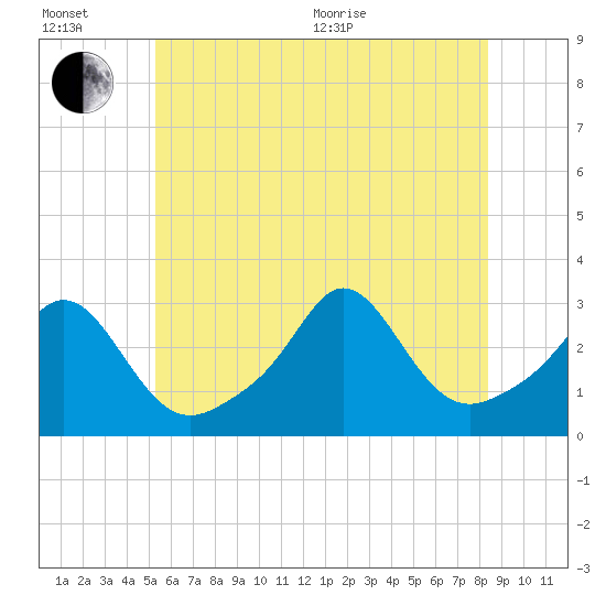 Narragansett tide chart for Wednesday, July 6, 2022