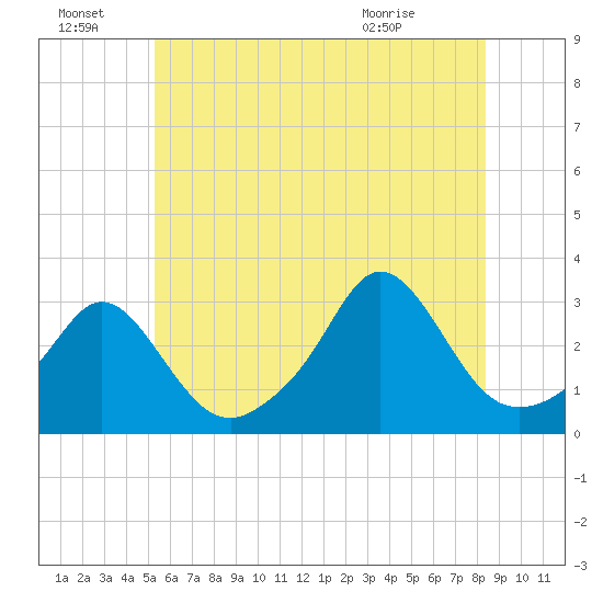 Narragansett tide chart for Friday, July 8, 2022