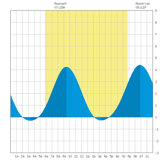 Narragansett tide chart for Saturday, August 13, 2022
