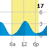 Narragansett tide chart for Wednesday, August 17, 2022
