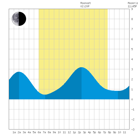 Narragansett tide chart for Friday, August 19, 2022