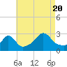 Narragansett tide chart for Saturday, August 20, 2022