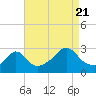 Narragansett tide chart for Sunday, August 21, 2022