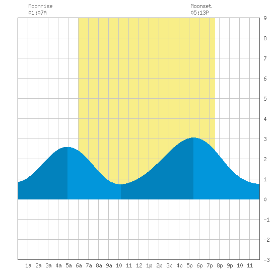 Narragansett tide chart for Monday, August 22, 2022