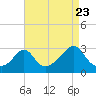 Narragansett tide chart for Tuesday, August 23, 2022