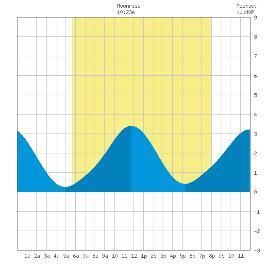 Narragansett tide chart for Tuesday, August 2, 2022