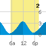 Narragansett tide chart for Tuesday, August 2, 2022