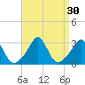 Narragansett tide chart for Tuesday, August 30, 2022