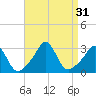 Narragansett tide chart for Wednesday, August 31, 2022