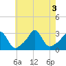 Narragansett tide chart for Wednesday, August 3, 2022