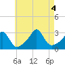 Narragansett tide chart for Thursday, August 4, 2022