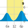 Narragansett tide chart for Tuesday, August 9, 2022