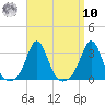 Narragansett tide chart for Saturday, September 10, 2022